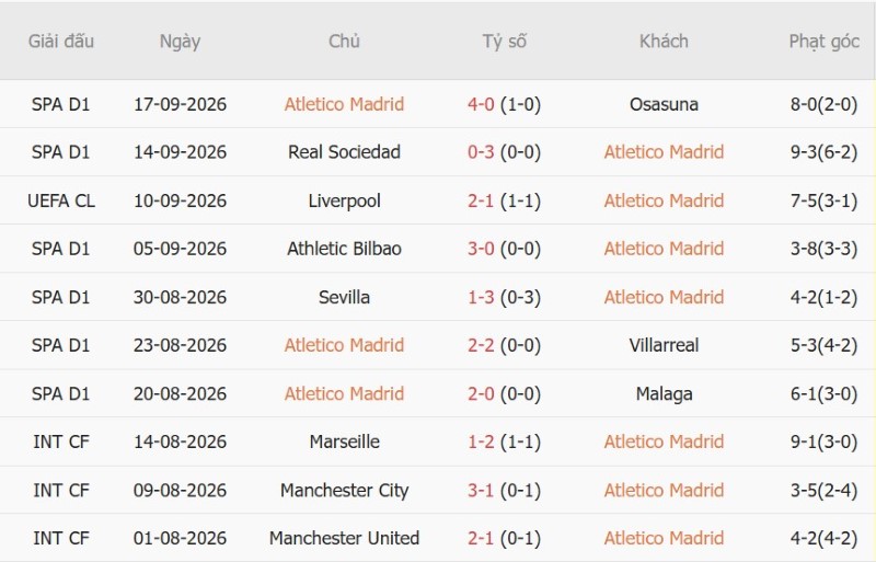 Soi kèo phạt góc Atletico Madrid vs Real Madrid, 21h15 ngày 20/9 - Ảnh 3
