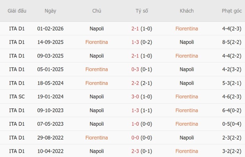 Soi kèo phạt góc Fiorentina vs Napoli, 17h30 ngày 20/9 - Ảnh 5