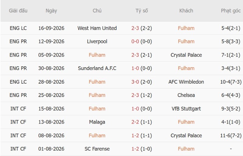 Soi kèo phạt góc Fulham vs MU, 22h30 ngày 20/9 - Ảnh 3