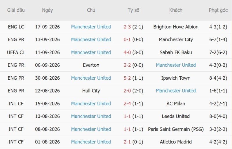 Soi kèo phạt góc Fulham vs MU, 22h30 ngày 20/9 - Ảnh 4
