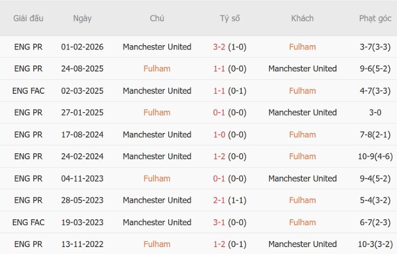 Soi kèo phạt góc Fulham vs MU, 22h30 ngày 20/9 - Ảnh 5