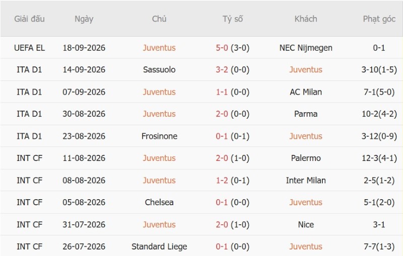 Soi kèo phạt góc Juventus vs Atalanta, 23h00 ngày 20/9 - Ảnh 3