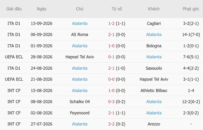 Soi kèo phạt góc Juventus vs Atalanta, 23h00 ngày 20/9 - Ảnh 4