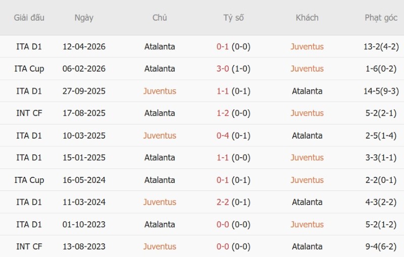 Soi kèo phạt góc Juventus vs Atalanta, 23h00 ngày 20/9 - Ảnh 5