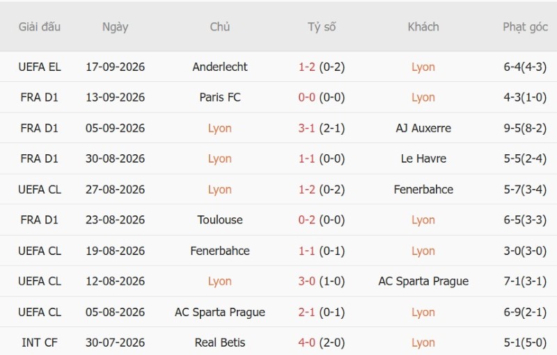 Soi kèo phạt góc Lyon vs Rennes, 01h45 ngày 20/9 - Ảnh 3