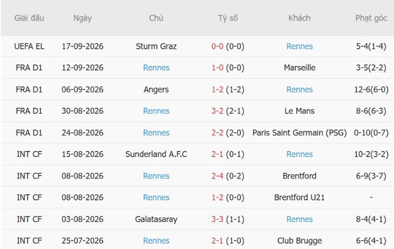 Soi kèo phạt góc Lyon vs Rennes, 01h45 ngày 20/9 - Ảnh 4