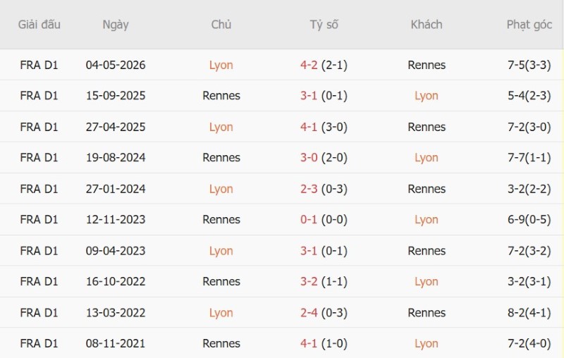 Soi kèo phạt góc Lyon vs Rennes, 01h45 ngày 20/9 - Ảnh 5