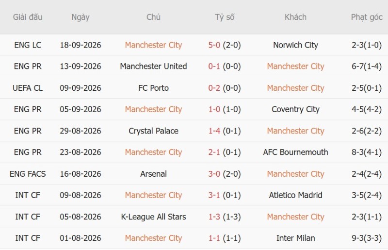 Soi kèo phạt góc Man City vs Sunderland, 20h00 ngày 20/9 - Ảnh 3