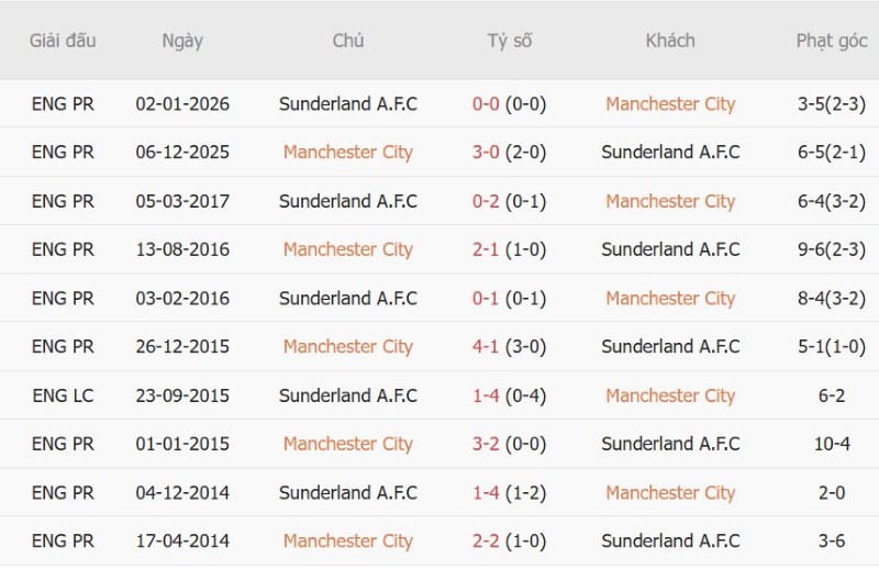 Soi kèo phạt góc Man City vs Sunderland, 20h00 ngày 20/9 - Ảnh 5