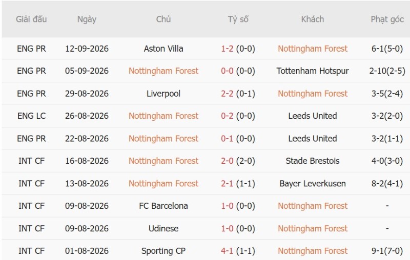 Soi kèo phạt góc Nottingham vs Coventry, 23h30 ngày 19/9 - Ảnh 3
