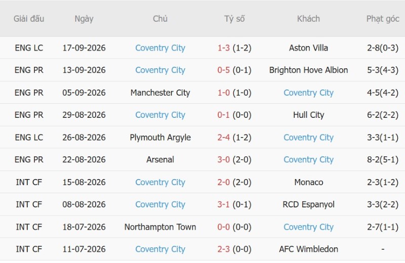 Soi kèo phạt góc Nottingham vs Coventry, 23h30 ngày 19/9 - Ảnh 4