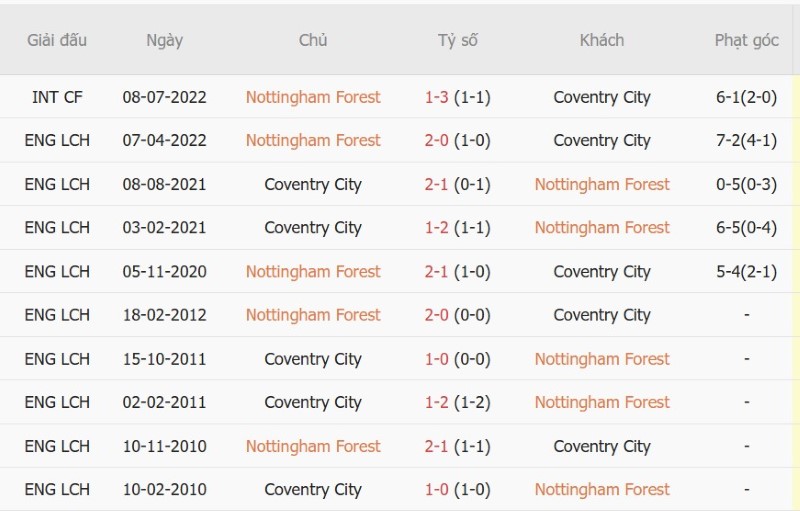 Soi kèo phạt góc Nottingham vs Coventry, 23h30 ngày 19/9 - Ảnh 5