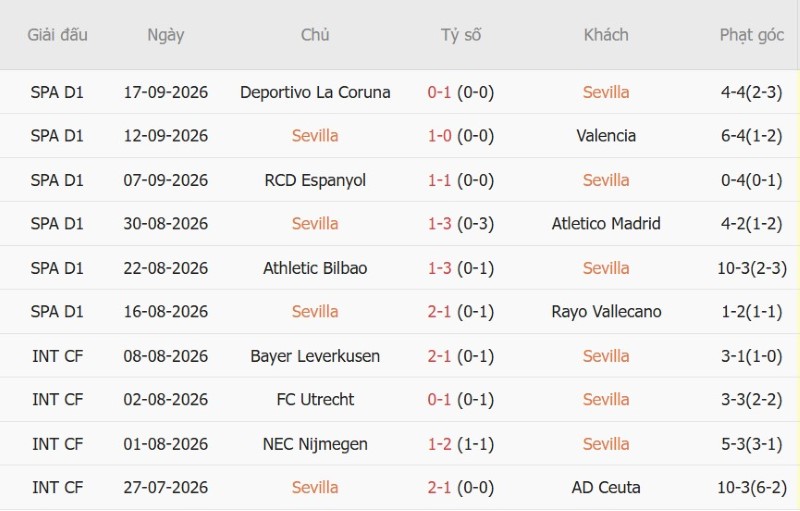 Soi kèo phạt góc Sevilla vs Barcelona, 02h00 ngày 20/9 - Ảnh 3