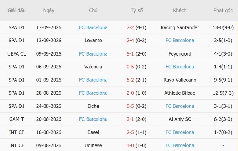 Soi kèo phạt góc Sevilla vs Barcelona, 02h00 ngày 20/9 - Ảnh 4