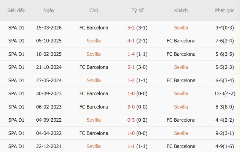 Soi kèo phạt góc Sevilla vs Barcelona, 02h00 ngày 20/9 - Ảnh 5