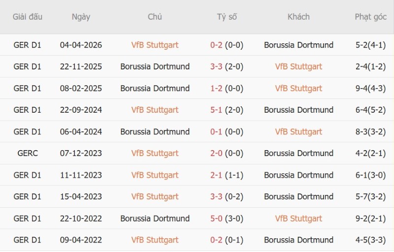 Soi kèo phạt góc Stuttgart vs Dortmund, 23h30 ngày 19/9 - Ảnh 5
