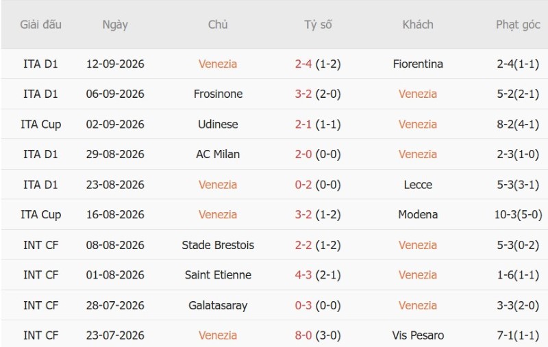 Soi kèo phạt góc Venezia vs Lazio, 01h45 ngày 20/9 - Ảnh 3