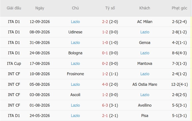 Soi kèo phạt góc Venezia vs Lazio, 01h45 ngày 20/9 - Ảnh 4
