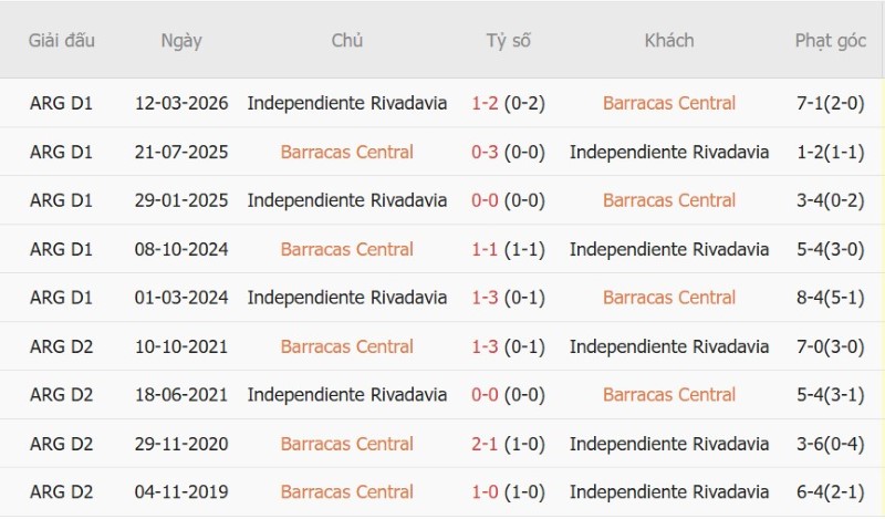 Nhận định, Soi kèo Barracas Central vs Rivadavia 05h00 ngày 22/9: Trận chiến hiếm bàn! - Ảnh 5