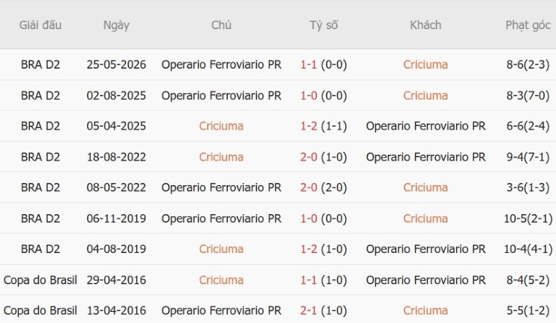 Nhận định, Soi kèo Criciuma vs Operario 5h30 ngày 22/9: Khách có điểm! - Ảnh 5