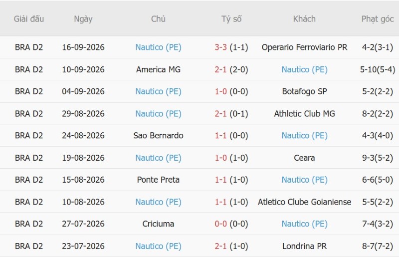 Nhận định, Soi kèo Cuiaba vs Nautico 7h30 ngày 22/9: Chủ nhà sáng cơ thắng - Ảnh 4