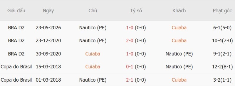 Nhận định, Soi kèo Cuiaba vs Nautico 7h30 ngày 22/9: Chủ nhà sáng cơ thắng - Ảnh 5