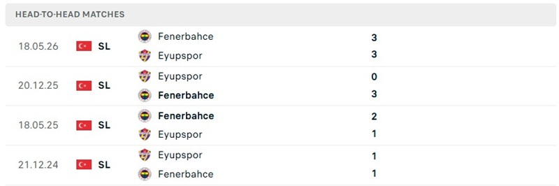 Nhận định, Soi kèo Fenerbahce vs Eyupspor 21h00 ngày 20/09: Chủ nhà tìm lại mạch thắng - Ảnh 3