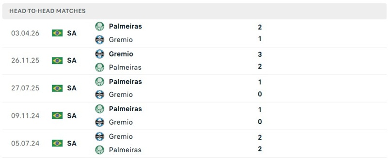 Nhận định, Soi kèo Gremio vs Palmeiras 21h00 ngày 20/09: Lợi thế sân bãi - Ảnh 3