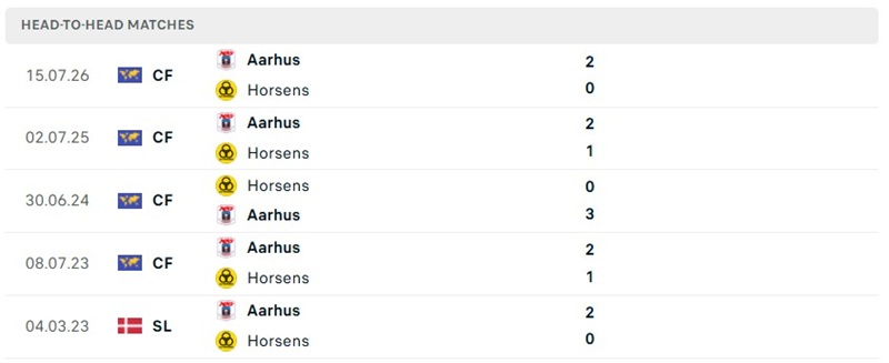 Nhận định, Soi kèo Horsens vs Aarhus 21h00 ngày 20/09: Ưu thế sân bãi - Ảnh 3