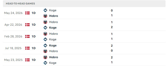 Nhận định, Soi kèo Koge vs Hobro 0h00 ngày 22/09: 3 điểm ra về - Ảnh 3