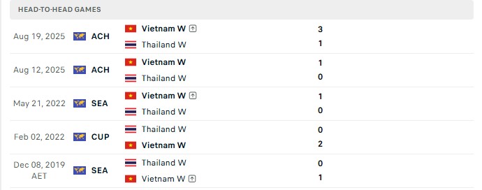 Nhận định, Soi kèo Nữ Việt Nam vs Nữ Thái Lan 17h30 ngày 21/09: Sao vàng lấp lánh - Ảnh 3