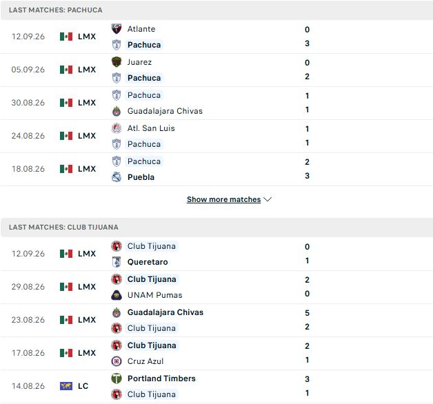 Nhận định, Soi kèo Pachuca vs Tijuana 07h00 ngày 21/09: Chủ nhà tất thắng - Ảnh 2