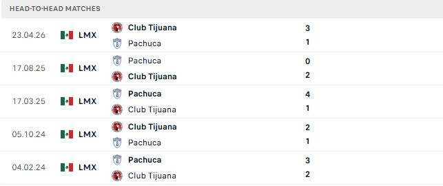 Nhận định, Soi kèo Pachuca vs Tijuana 07h00 ngày 21/09: Chủ nhà tất thắng - Ảnh 3