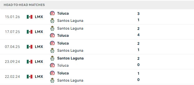 Nhận định, Soi kèo Toluca vs Santos Laguna 07h00 ngày 21/09: Chênh lệch thực lực - Ảnh 3
