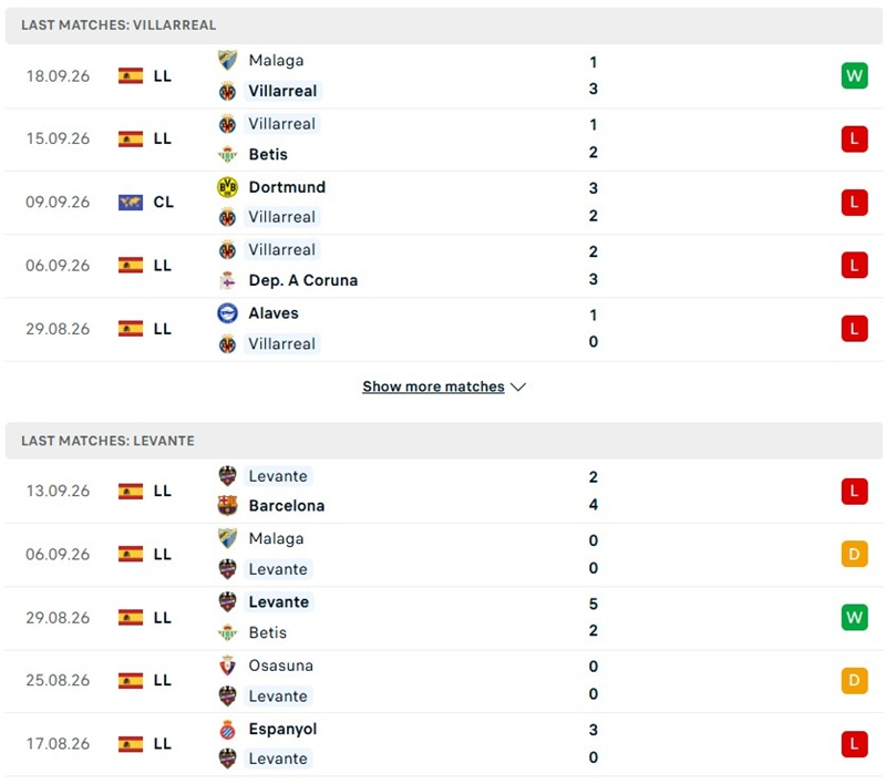 Nhận định, Soi kèo Villarreal vs Levante 23h30 ngày 20/09: Áp lực thắng cho chủ nhà - Ảnh 2