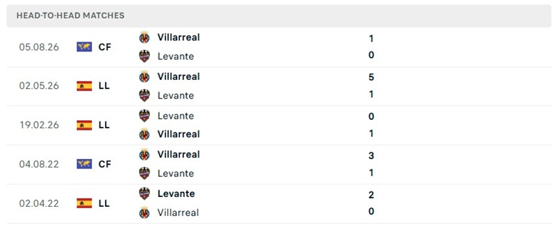 Nhận định, Soi kèo Villarreal vs Levante 23h30 ngày 20/09: Áp lực thắng cho chủ nhà - Ảnh 3
