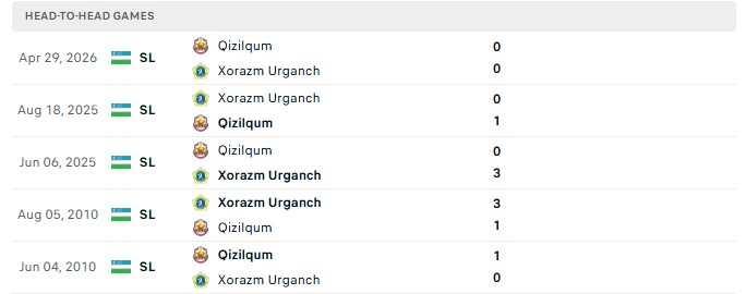 Nhận định, Soi kèo Xorazm Urganch vs Qizilqum Zarafshon 22h15 ngày 21/09: Báo động làm khách - Ảnh 3
