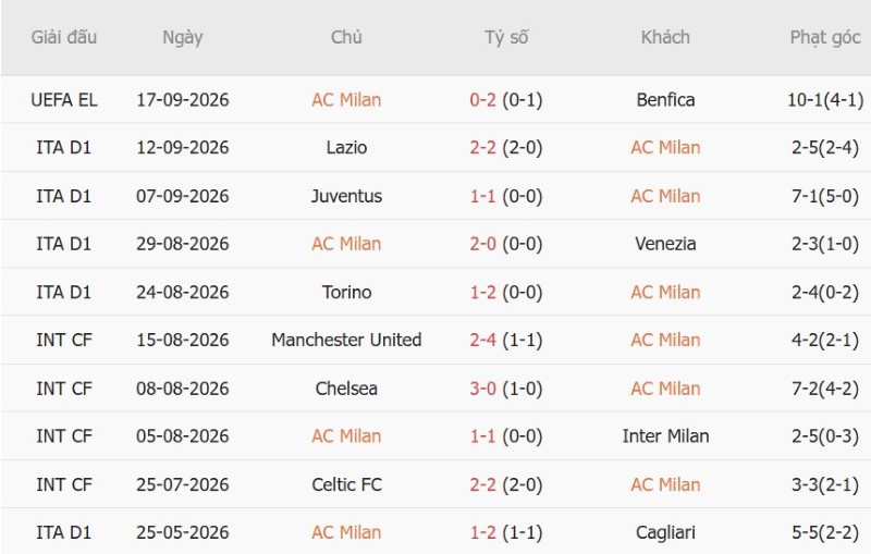Soi kèo phạt góc AC Milan vs Lecce, 01h45 ngày 21/9 - Ảnh 3