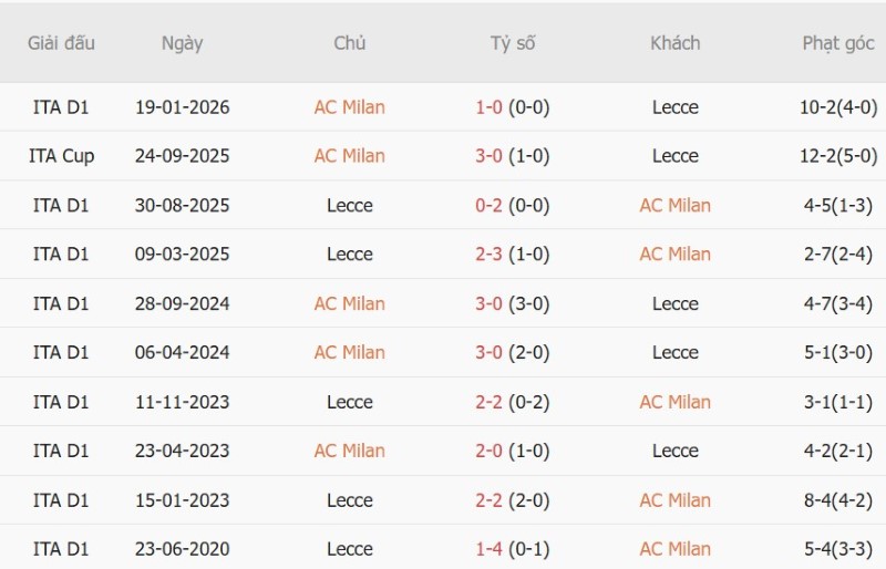 Soi kèo phạt góc AC Milan vs Lecce, 01h45 ngày 21/9 - Ảnh 5