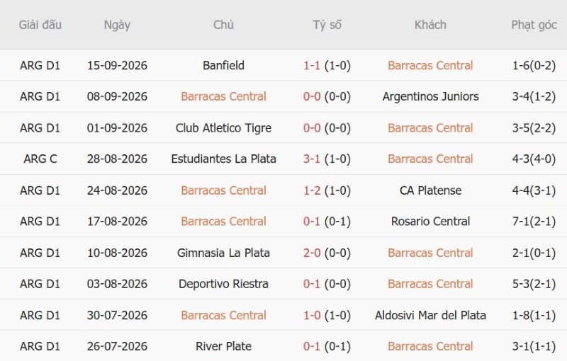 Soi kèo phạt góc Barracas Central vs Rivadavia, 05h00 ngày 22/9 - Ảnh 3
