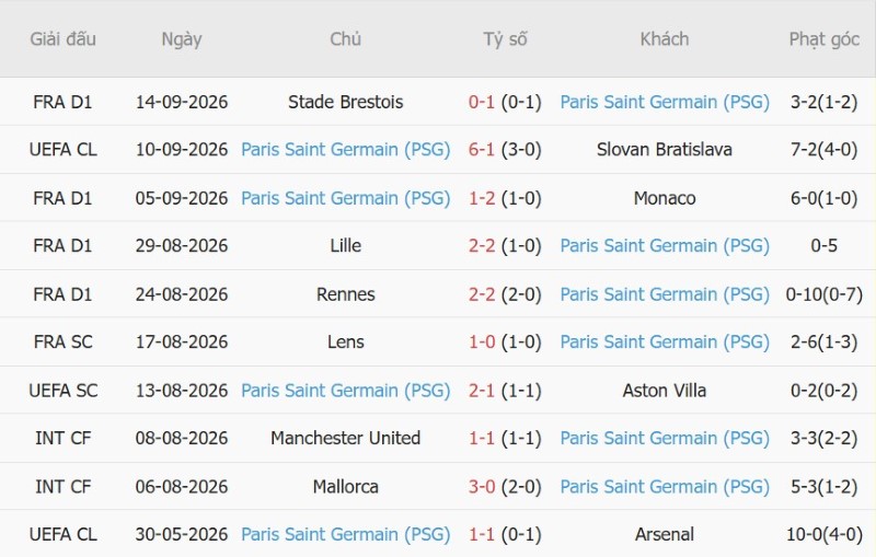 Soi kèo phạt góc Marseille vs PSG, 01h45 ngày 21/9 - Ảnh 4
