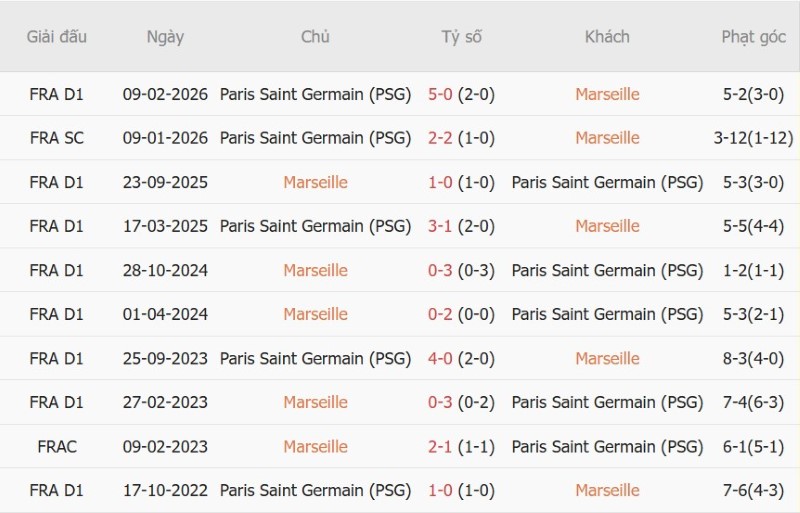 Soi kèo phạt góc Marseille vs PSG, 01h45 ngày 21/9 - Ảnh 5