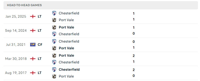Nhận định, Soi kèo Chesterfield vs Port Vale 1h00 ngày 23/09: Chủ nhà rực rỡ - Ảnh 3
