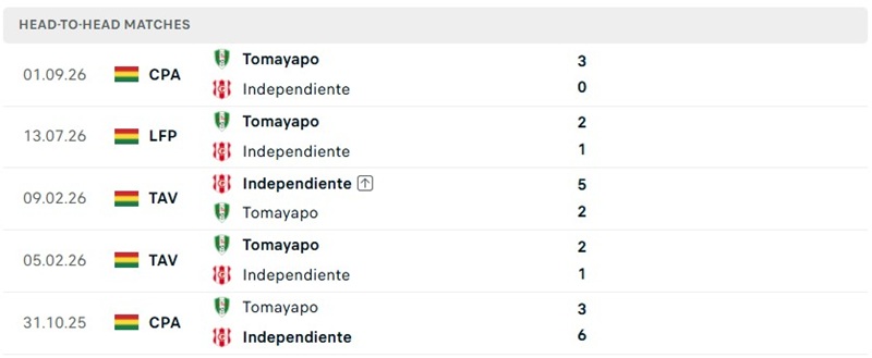 Nhận định, Soi kèo Independiente Petrolero vs Real Tomayapo 07h30 ngày 22/09: Khách có điểm tựa - Ảnh 3