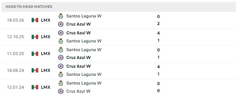 Nhận định, Soi kèo Nữ Santos Laguna vs Nữ Cruz Azul 08h05 ngày 22/09: 3 điểm ra về - Ảnh 3