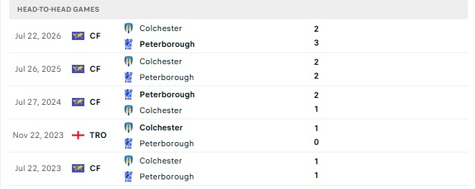 Nhận định, Soi kèo Peterborough vs Colchester 1h00 ngày 23/09: Hơn cấp giải đấu - Ảnh 3