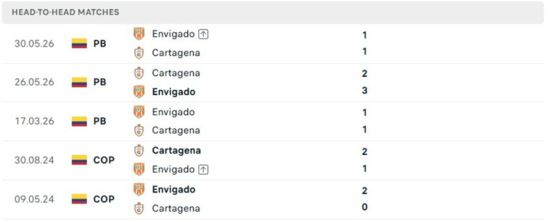 Nhận định, Soi kèo Real Cartagena vs Envigado 07h30 ngày 22/09: Chủ nhà tạo khác biệt - Ảnh 3