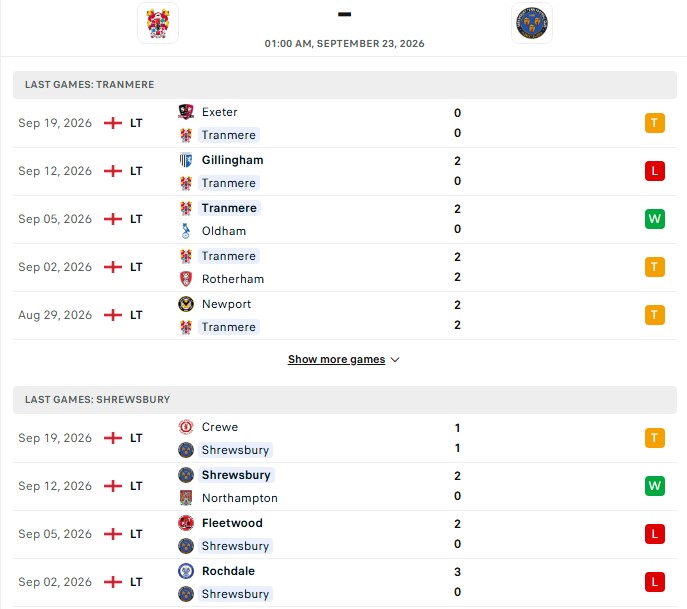 Nhận định, Soi kèo Tranmere vs Shrewsbury 1h00 ngày 23/09: Ra về trắng tay - Ảnh 2