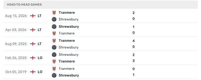 Nhận định, Soi kèo Tranmere vs Shrewsbury 1h00 ngày 23/09: Ra về trắng tay - Ảnh 3