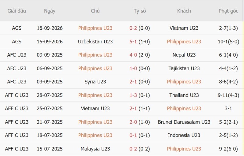 Nhận định, Soi kèo U23 Philippines vs U23 Kuwait 12h00 ngày 22/9: Cửa-trên thắng đẹp - Ảnh 3